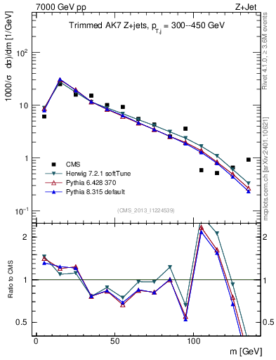 Plot of j.m.trim in 7000 GeV pp collisions