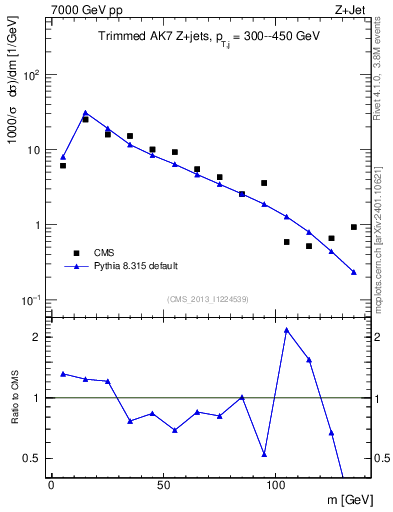 Plot of j.m.trim in 7000 GeV pp collisions