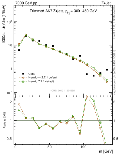 Plot of j.m.trim in 7000 GeV pp collisions