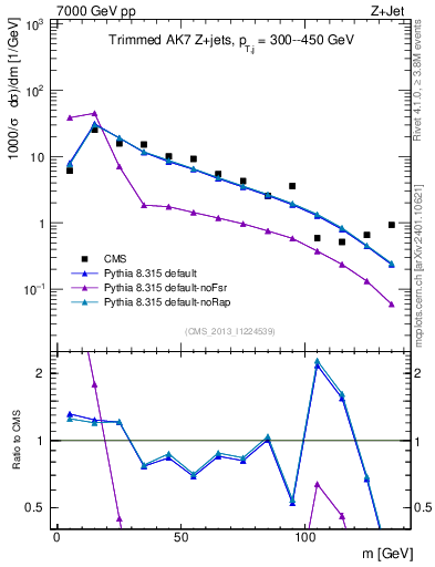 Plot of j.m.trim in 7000 GeV pp collisions