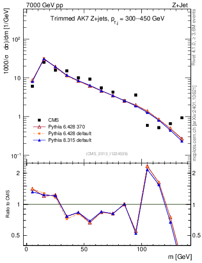 Plot of j.m.trim in 7000 GeV pp collisions