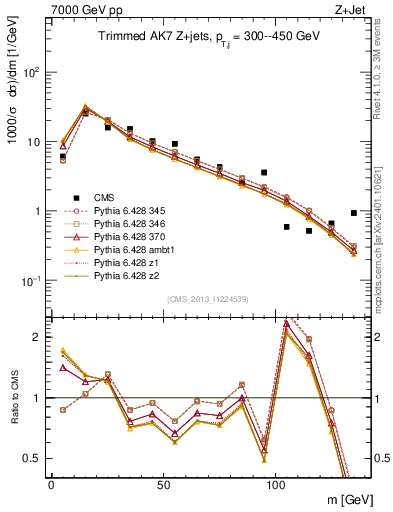 Plot of j.m.trim in 7000 GeV pp collisions