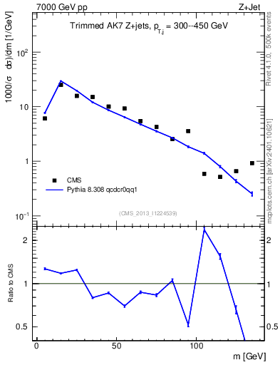 Plot of j.m.trim in 7000 GeV pp collisions