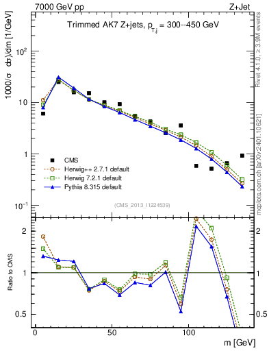 Plot of j.m.trim in 7000 GeV pp collisions