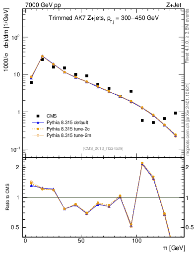 Plot of j.m.trim in 7000 GeV pp collisions