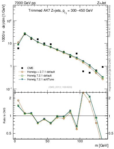 Plot of j.m.trim in 7000 GeV pp collisions