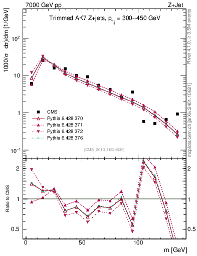 Plot of j.m.trim in 7000 GeV pp collisions