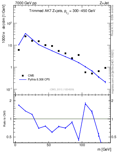 Plot of j.m.trim in 7000 GeV pp collisions