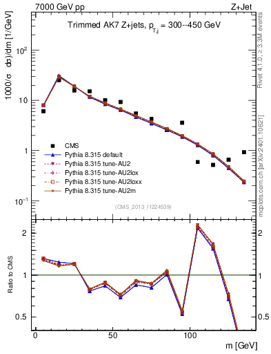 Plot of j.m.trim in 7000 GeV pp collisions