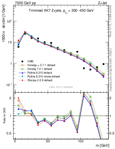 Plot of j.m.trim in 7000 GeV pp collisions