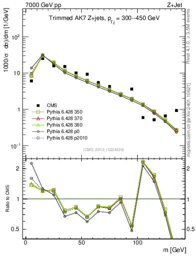 Plot of j.m.trim in 7000 GeV pp collisions