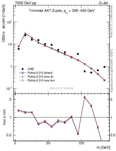 Plot of j.m.trim in 7000 GeV pp collisions