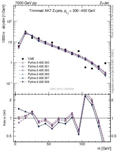 Plot of j.m.trim in 7000 GeV pp collisions