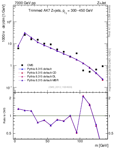Plot of j.m.trim in 7000 GeV pp collisions