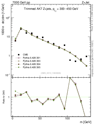 Plot of j.m.trim in 7000 GeV pp collisions