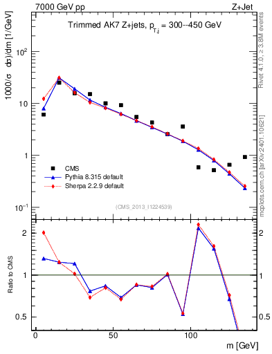 Plot of j.m.trim in 7000 GeV pp collisions