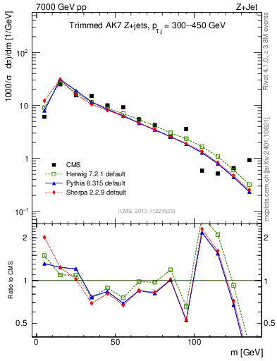 Plot of j.m.trim in 7000 GeV pp collisions