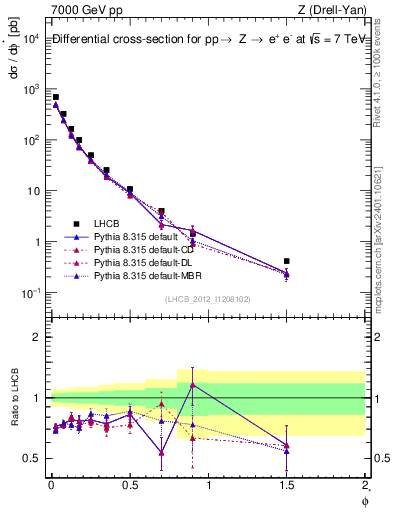 Plot of ll.phiStar in 7000 GeV pp collisions
