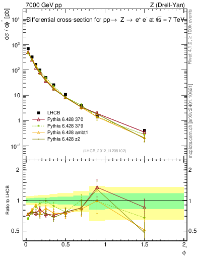 Plot of ll.phiStar in 7000 GeV pp collisions