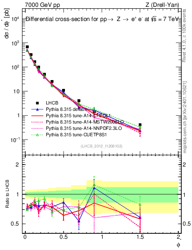 Plot of ll.phiStar in 7000 GeV pp collisions