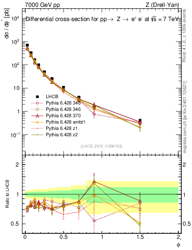 Plot of ll.phiStar in 7000 GeV pp collisions