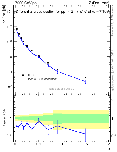 Plot of ll.phiStar in 7000 GeV pp collisions