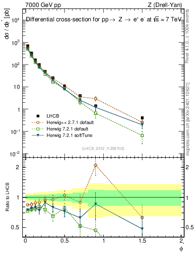 Plot of ll.phiStar in 7000 GeV pp collisions