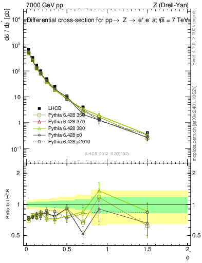 Plot of ll.phiStar in 7000 GeV pp collisions