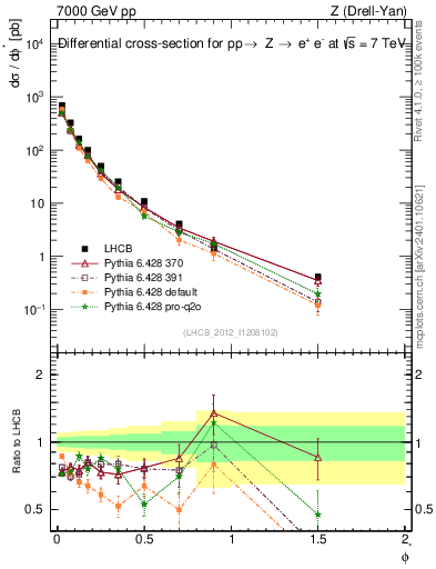 Plot of ll.phiStar in 7000 GeV pp collisions