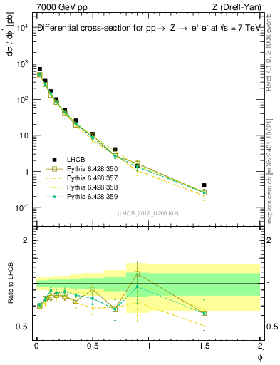 Plot of ll.phiStar in 7000 GeV pp collisions