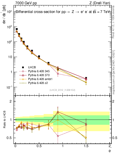 Plot of ll.phiStar in 7000 GeV pp collisions