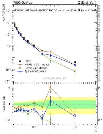 Plot of ll.phiStar in 7000 GeV pp collisions
