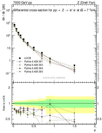Plot of ll.phiStar in 7000 GeV pp collisions
