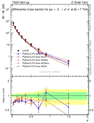 Plot of ll.phiStar in 7000 GeV pp collisions
