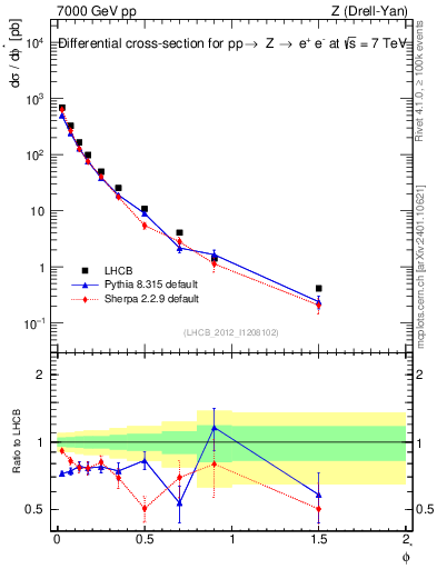 Plot of ll.phiStar in 7000 GeV pp collisions