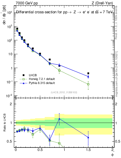 Plot of ll.phiStar in 7000 GeV pp collisions