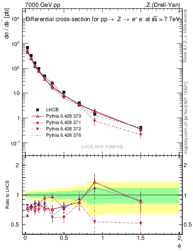 Plot of ll.phiStar in 7000 GeV pp collisions