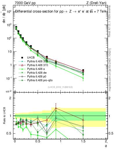 Plot of ll.phiStar in 7000 GeV pp collisions