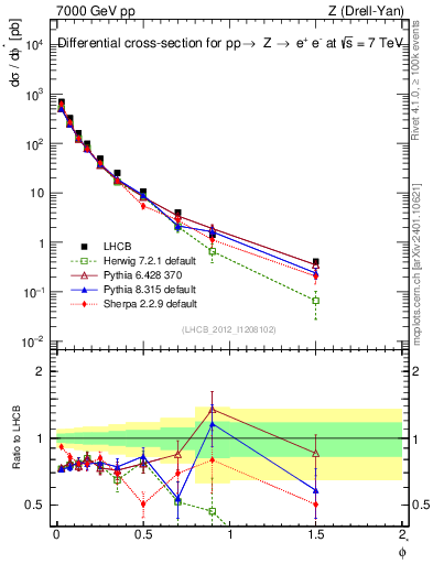 Plot of ll.phiStar in 7000 GeV pp collisions