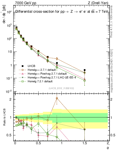 Plot of ll.phiStar in 7000 GeV pp collisions
