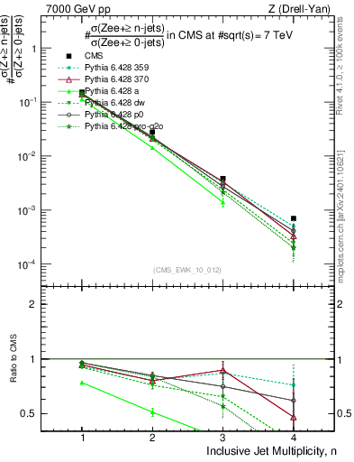 Plot of njets in 7000 GeV pp collisions