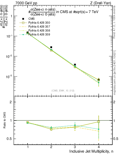 Plot of njets in 7000 GeV pp collisions