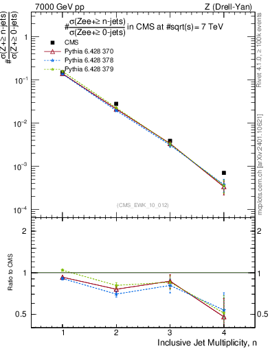 Plot of njets in 7000 GeV pp collisions