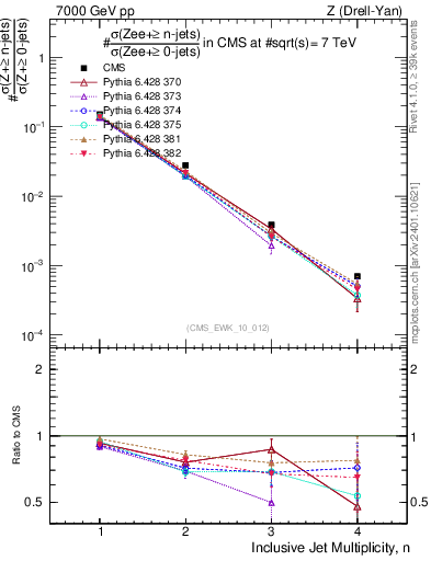 Plot of njets in 7000 GeV pp collisions