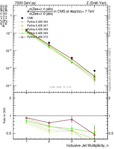 Plot of njets in 7000 GeV pp collisions