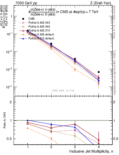 Plot of njets in 7000 GeV pp collisions