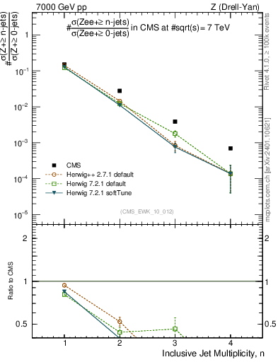 Plot of njets in 7000 GeV pp collisions