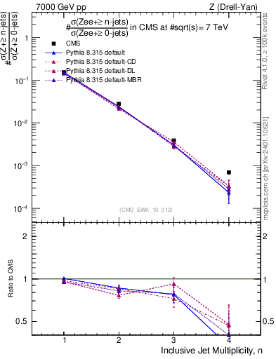 Plot of njets in 7000 GeV pp collisions