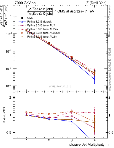 Plot of njets in 7000 GeV pp collisions