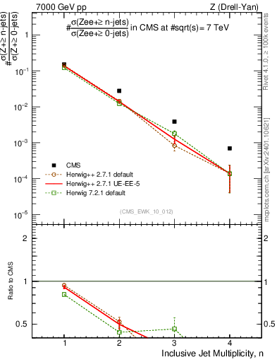 Plot of njets in 7000 GeV pp collisions